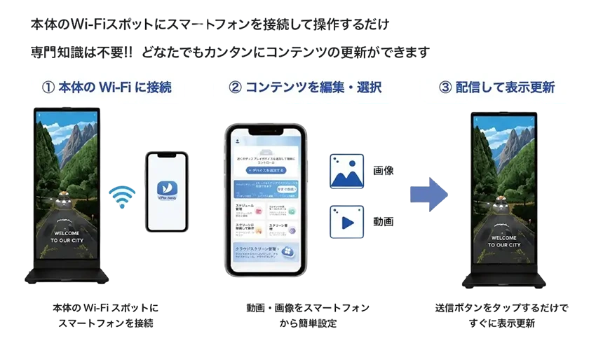 スマートフォンからコンテンツを簡単更新