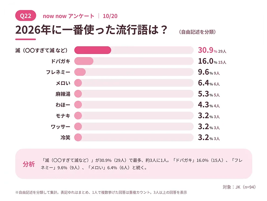 2026年、JKが一番使った流行語は「滅」