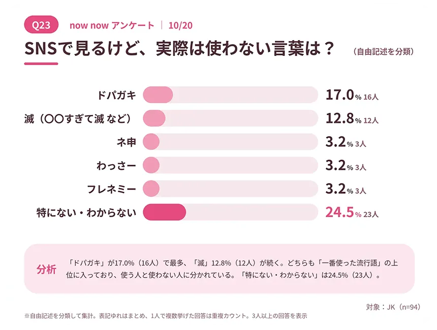 SNSで見るけど実際は使わない言葉1位は「ドパガキ」