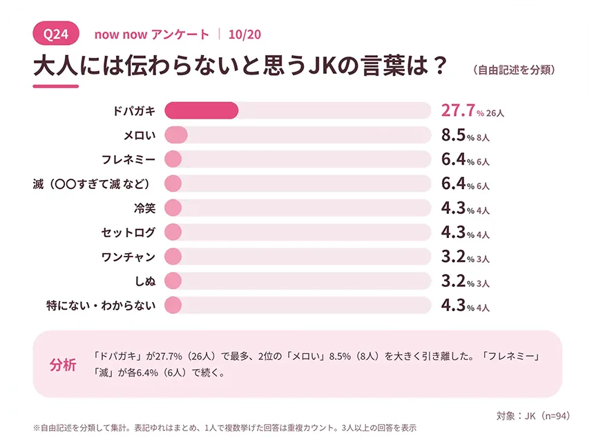 大人には伝わらないと思うJKの言葉も「ドパガキ」が1位