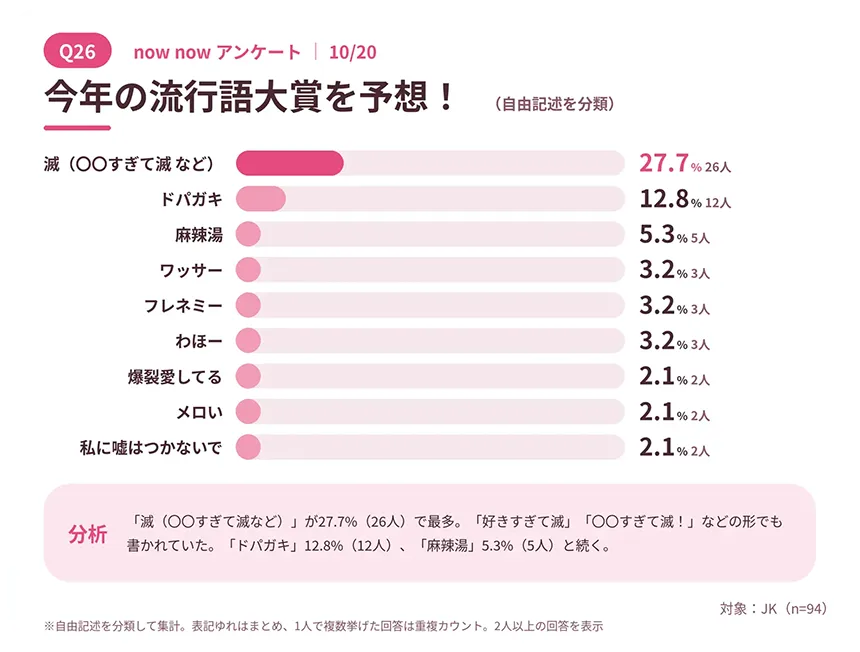 JKが予想する2026年の新語・流行語大賞は「滅」