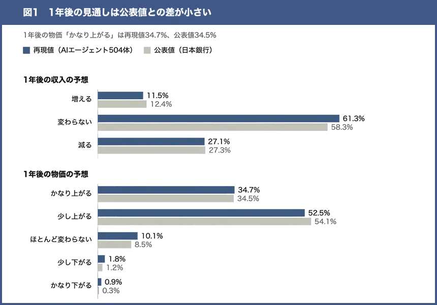 Ambiral、約500体のAIエージェントで日銀「生活意識調査」を再現!公表値との相関係数0.88を確認