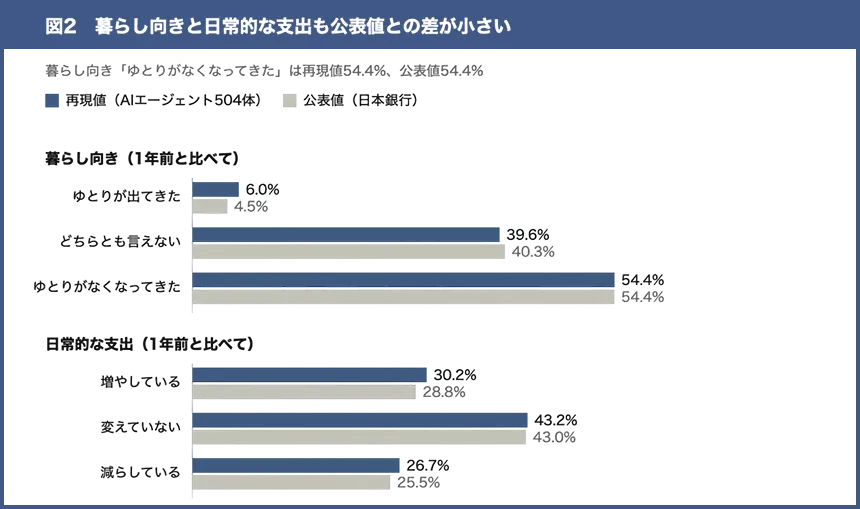 暮らし向きの変化に関する公表値とAI再現値の比較