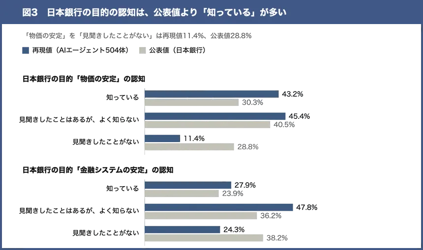 日本銀行の「物価の安定」に対する認知度の比較
