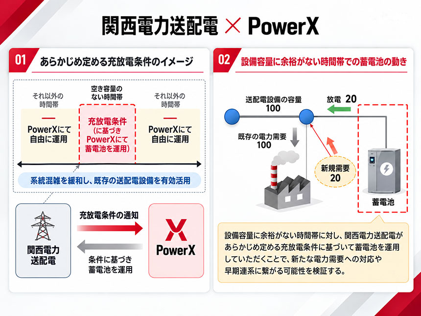 パワーエックスと関西電力送配電、蓄電池を活用した新たな系統接続手法で基本合意!2027年度に大阪北部で実証へ