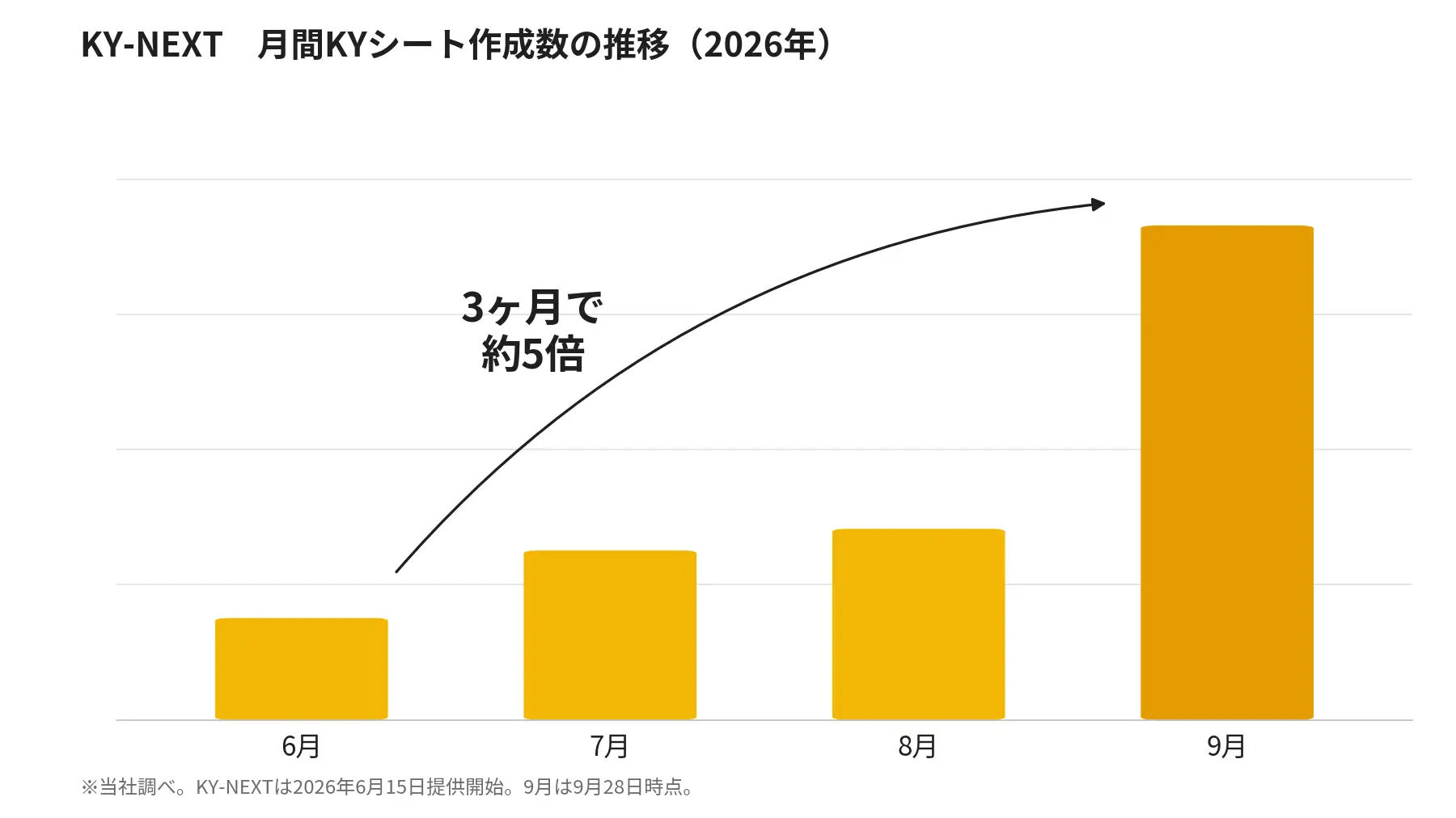 KYシートの月間作成数は3ヶ月で約5倍に
