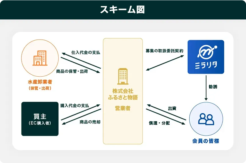 ファンドの運用スキーム