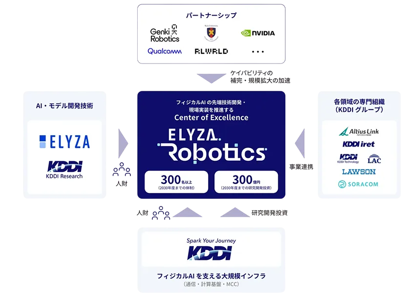 フィジカルAI事業の推進体制