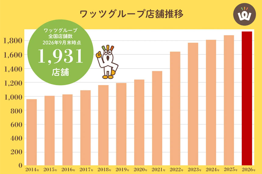 ワッツは全国1,931店舗を展開